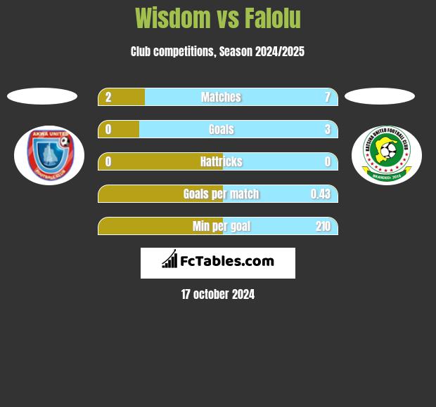 Wisdom vs Falolu h2h player stats