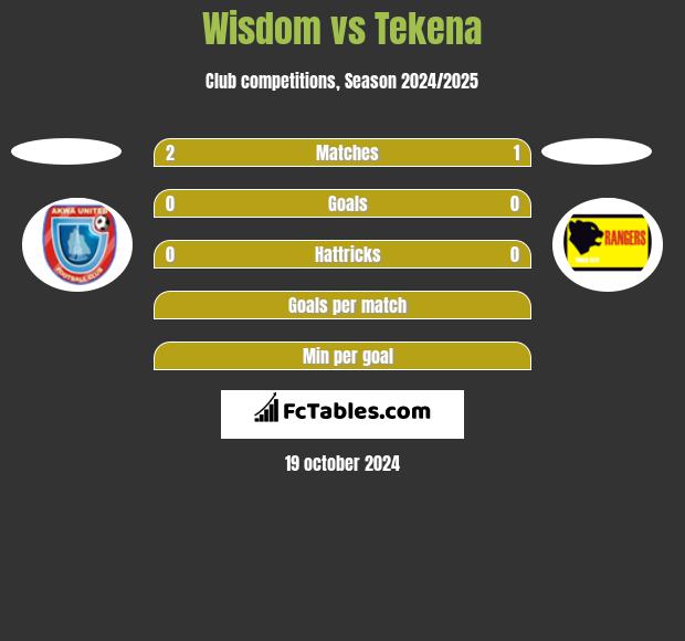 Wisdom vs Tekena h2h player stats