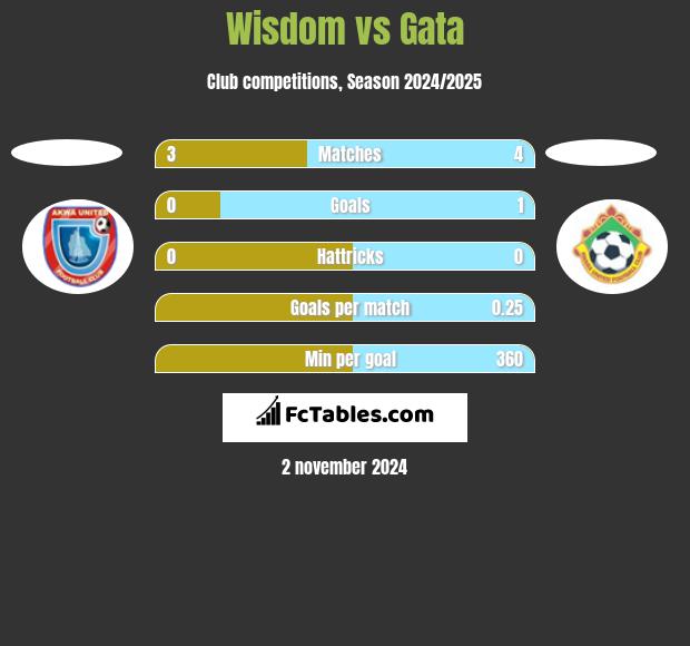 Wisdom vs Gata h2h player stats