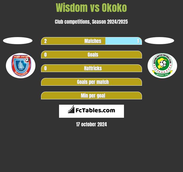 Wisdom vs Okoko h2h player stats