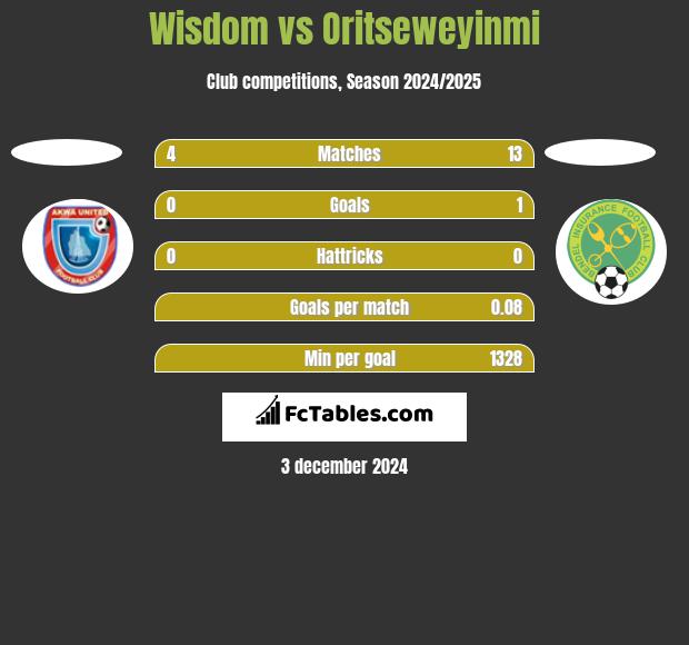 Wisdom vs Oritseweyinmi h2h player stats