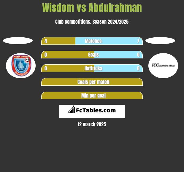 Wisdom vs Abdulrahman h2h player stats