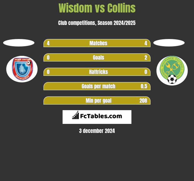 Wisdom vs Collins h2h player stats