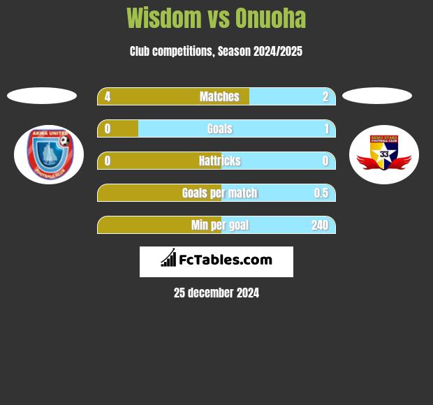 Wisdom vs Onuoha h2h player stats