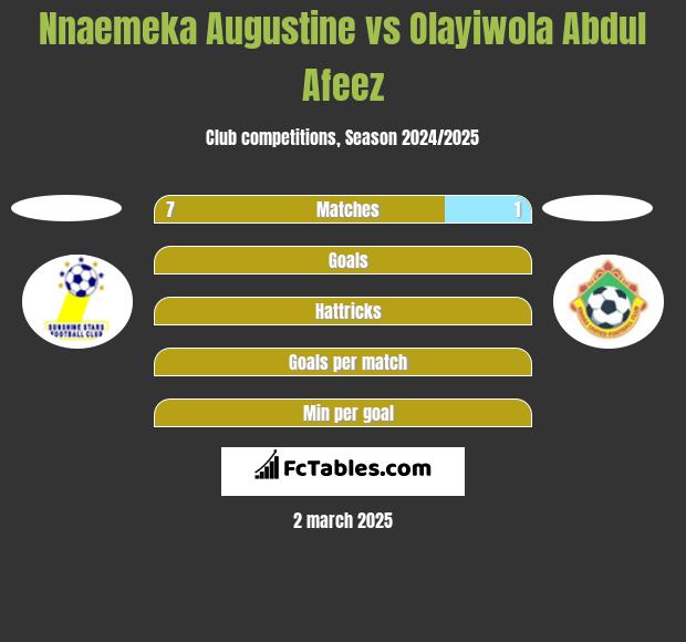 Nnaemeka Augustine vs Olayiwola Abdul Afeez h2h player stats