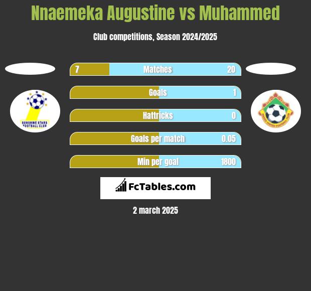 Nnaemeka Augustine vs Muhammed h2h player stats