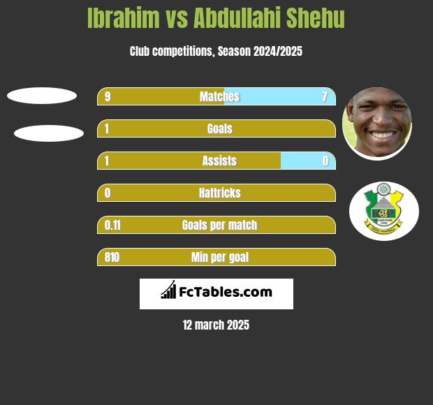 Ibrahim vs Abdullahi Shehu h2h player stats