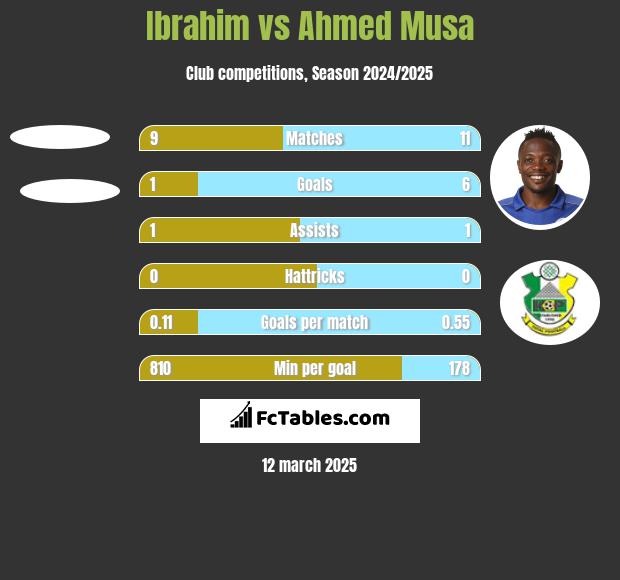 Ibrahim vs Ahmed Musa h2h player stats