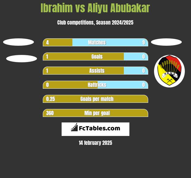 Ibrahim vs Aliyu Abubakar h2h player stats