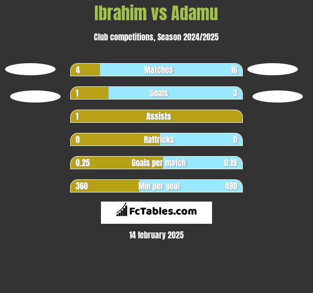 Ibrahim vs Adamu h2h player stats