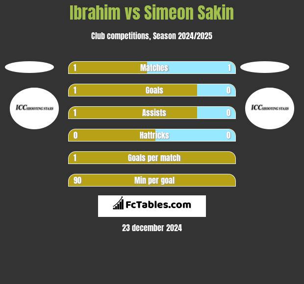 Ibrahim vs Simeon Sakin h2h player stats