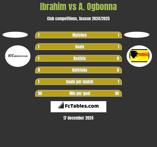 Ibrahim vs A. Ogbonna h2h player stats