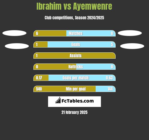 Ibrahim vs Ayemwenre h2h player stats