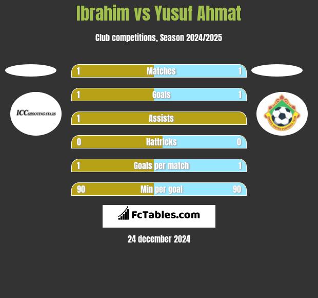 Ibrahim vs Yusuf Ahmat h2h player stats