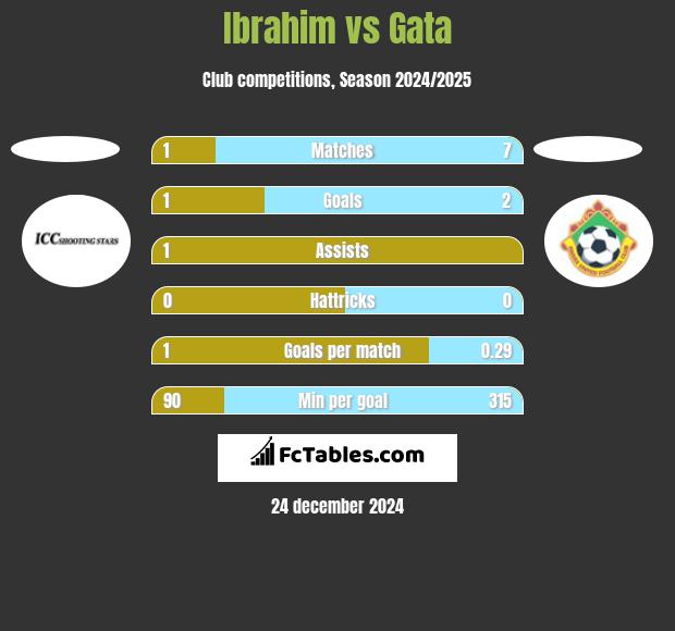 Ibrahim vs Gata h2h player stats