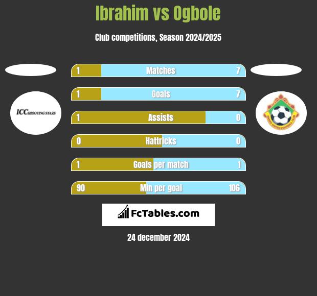 Ibrahim vs Ogbole h2h player stats