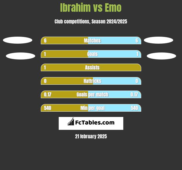 Ibrahim vs Emo h2h player stats