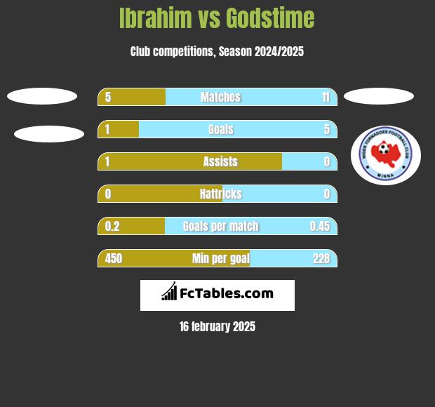 Ibrahim vs Godstime h2h player stats