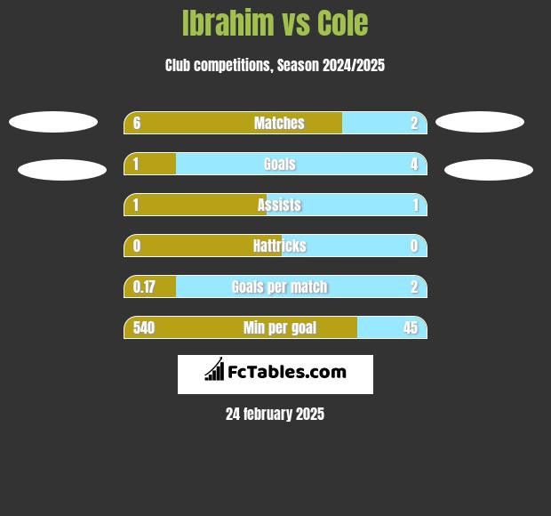 Ibrahim vs Cole h2h player stats