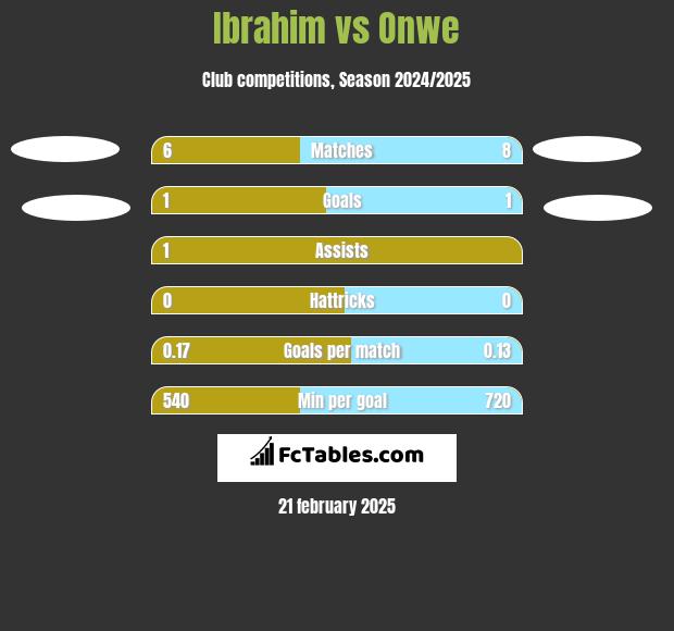 Ibrahim vs Onwe h2h player stats