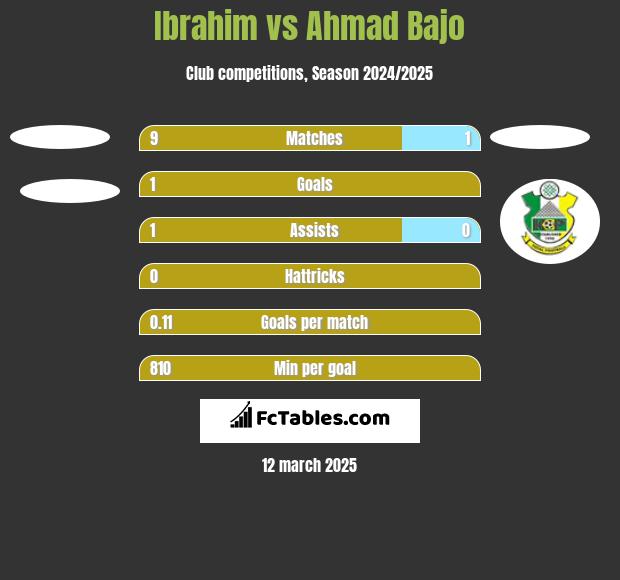 Ibrahim vs Ahmad Bajo h2h player stats