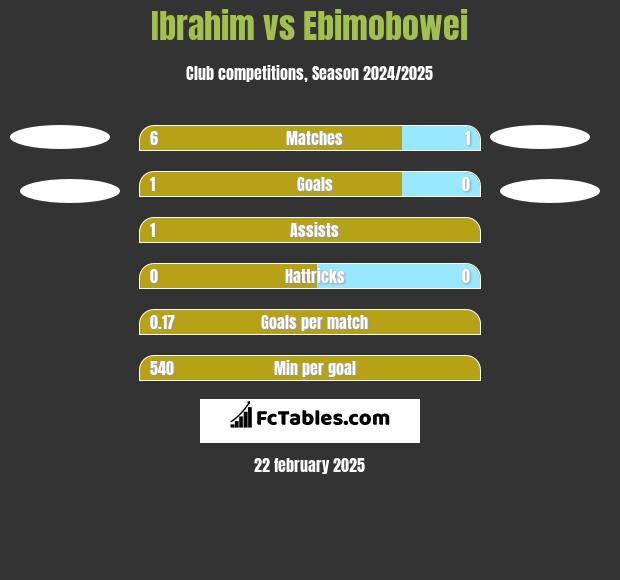 Ibrahim vs Ebimobowei h2h player stats