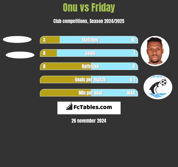 Onu vs Friday h2h player stats