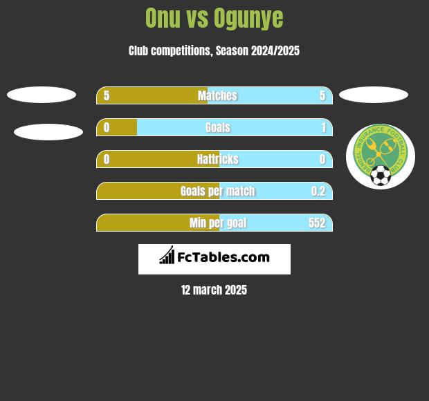 Onu vs Ogunye h2h player stats