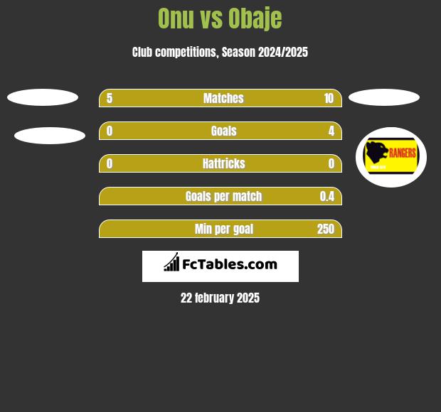 Onu vs Obaje h2h player stats