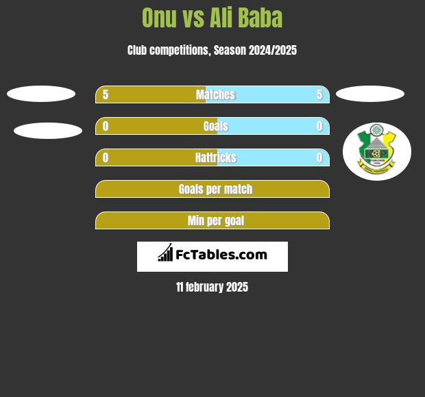 Onu vs Ali Baba h2h player stats