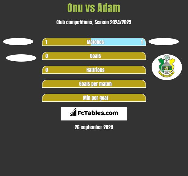 Onu vs Adam h2h player stats