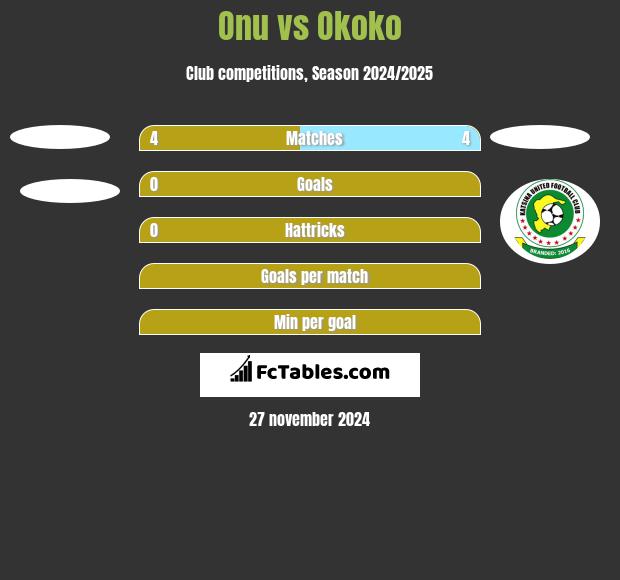 Onu vs Okoko h2h player stats