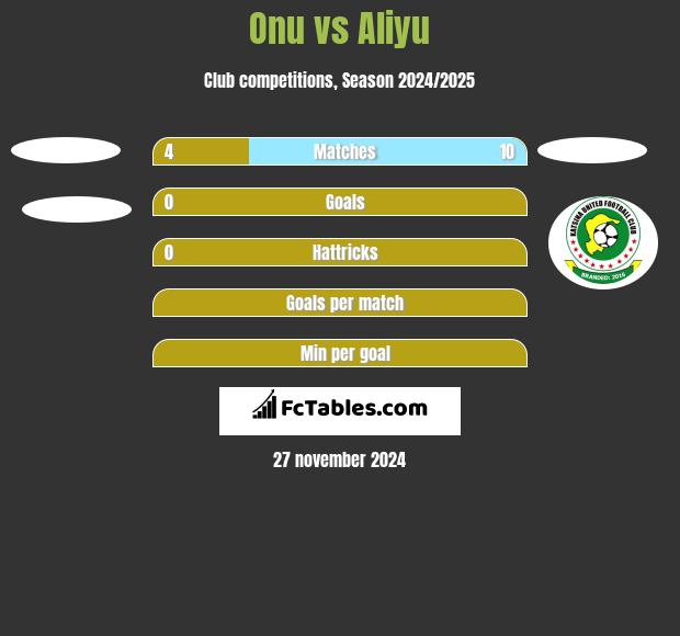 Onu vs Aliyu h2h player stats