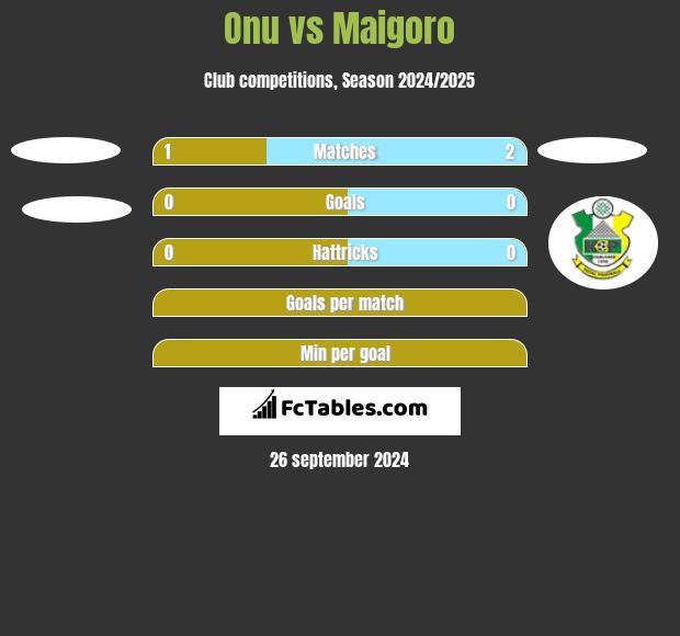 Onu vs Maigoro h2h player stats