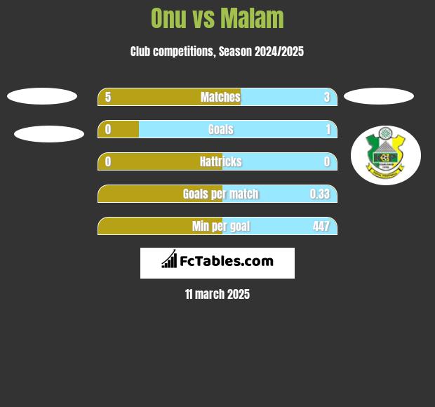 Onu vs Malam h2h player stats