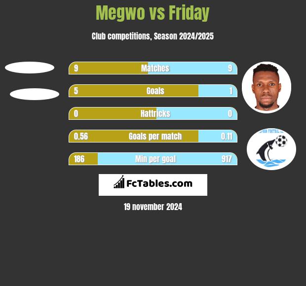 Megwo vs Friday h2h player stats