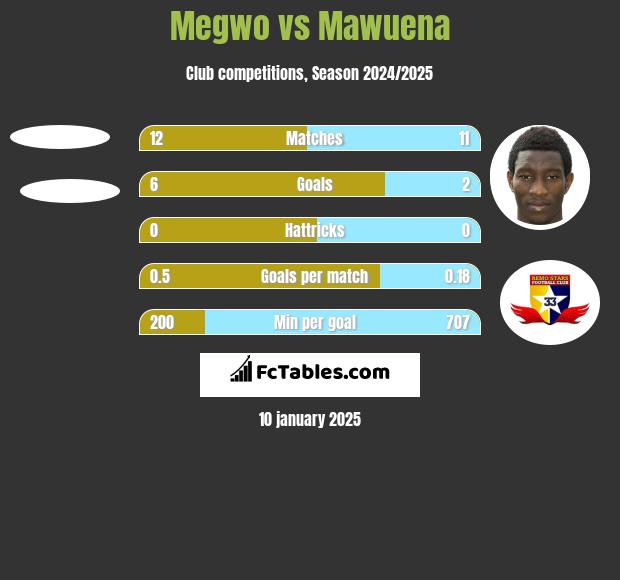 Megwo vs Mawuena h2h player stats