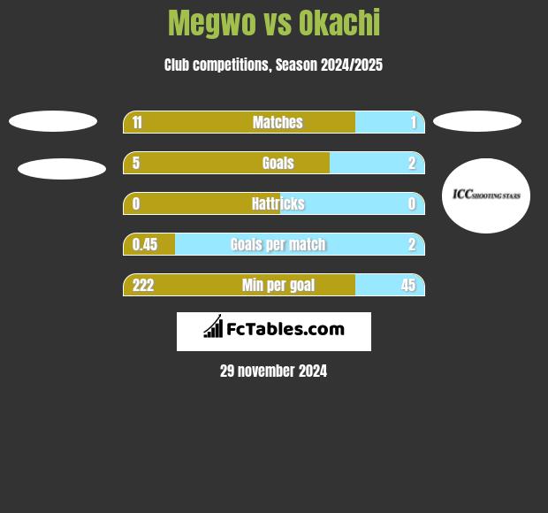 Megwo vs Okachi h2h player stats