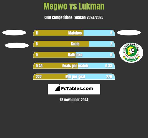 Megwo vs Lukman h2h player stats