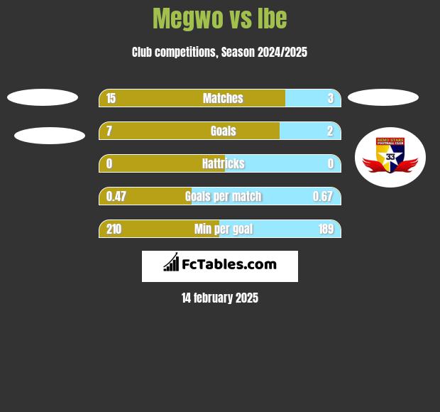 Megwo vs Ibe h2h player stats