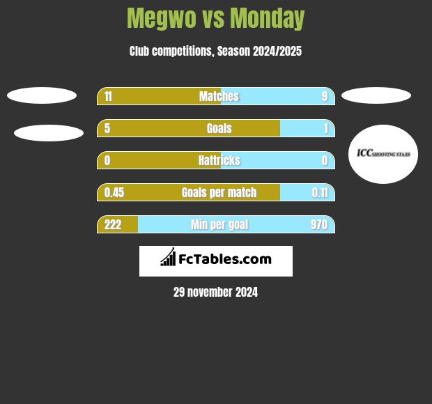 Megwo vs Monday h2h player stats