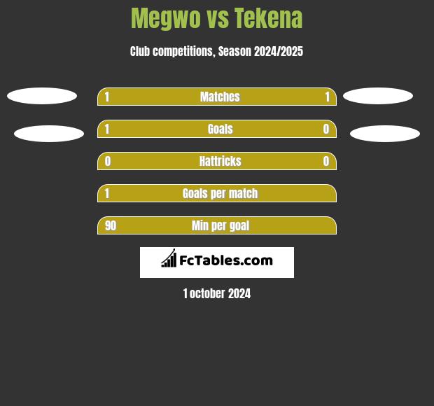 Megwo vs Tekena h2h player stats