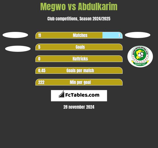 Megwo vs Abdulkarim h2h player stats