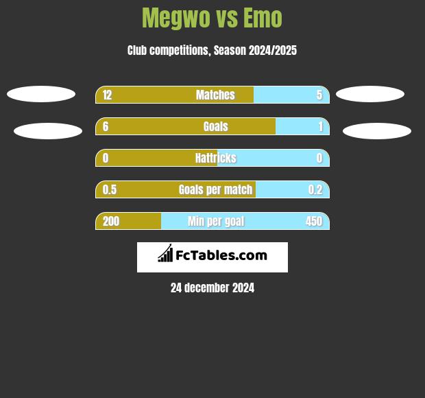 Megwo vs Emo h2h player stats