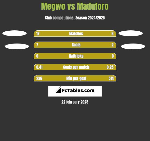 Megwo vs Maduforo h2h player stats