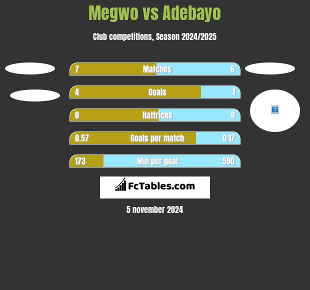 Megwo vs Adebayo h2h player stats