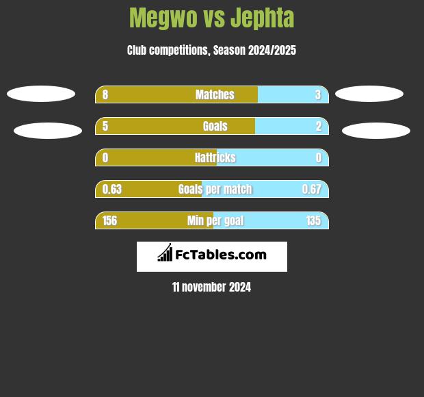 Megwo vs Jephta h2h player stats