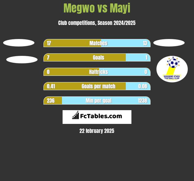 Megwo vs Mayi h2h player stats