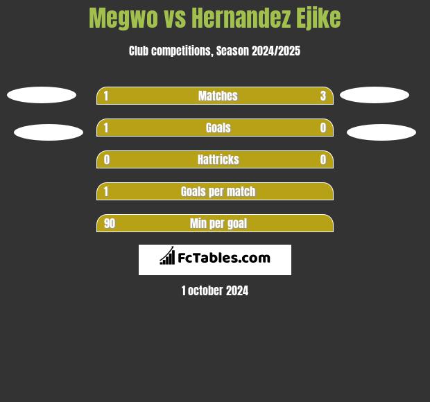 Megwo vs Hernandez Ejike h2h player stats