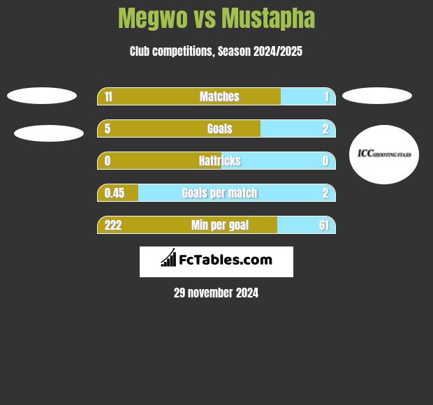 Megwo vs Mustapha h2h player stats